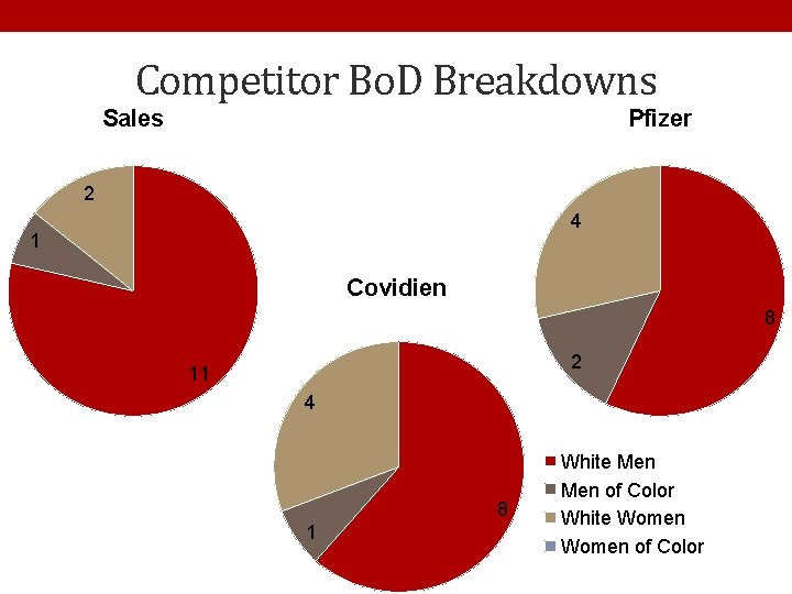 Competitor Bo. D Breakdowns Sales Pfizer 2 4 1 Covidien 8 2 11 4