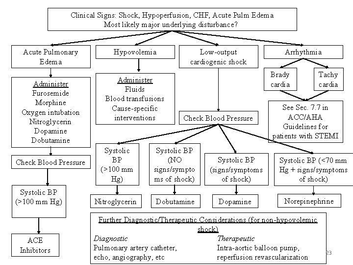 Clinical Signs: Shock, Hypoperfusion, CHF, Acute Pulm Edema Most likely major underlying disturbance? Acute