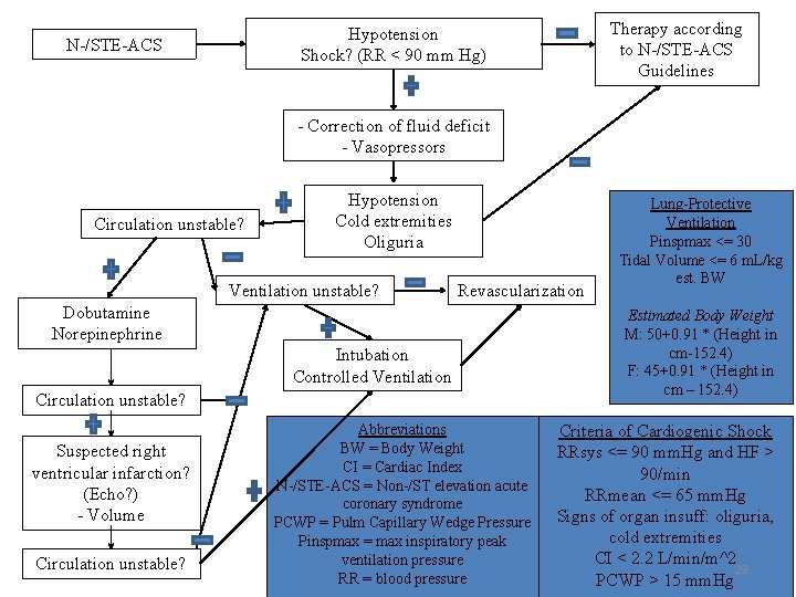 Therapy according to N-/STE-ACS Guidelines Hypotension Shock? (RR < 90 mm Hg) N-/STE-ACS -