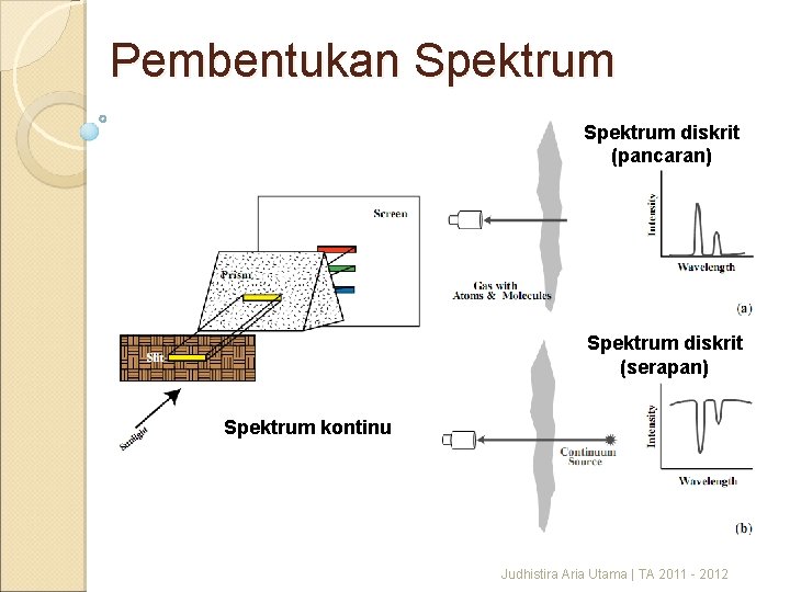 Pembentukan Spektrum diskrit (pancaran) Spektrum diskrit (serapan) Spektrum kontinu Judhistira Aria Utama | TA