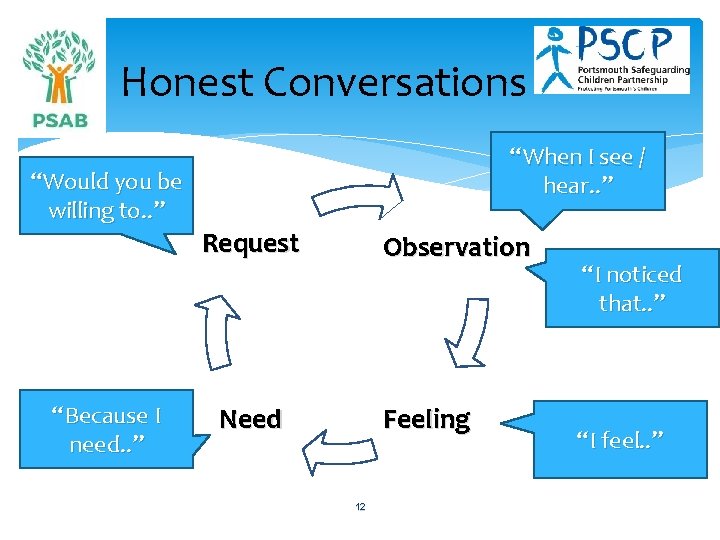 Honest Conversations “Would you be willing to. . ” “Because I need. . ”