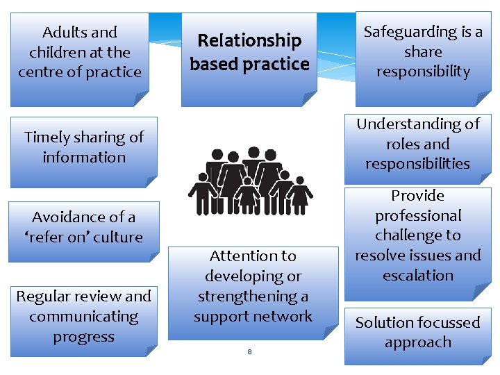 Adults and children at the centre of practice Relationship based practice Safeguarding is a