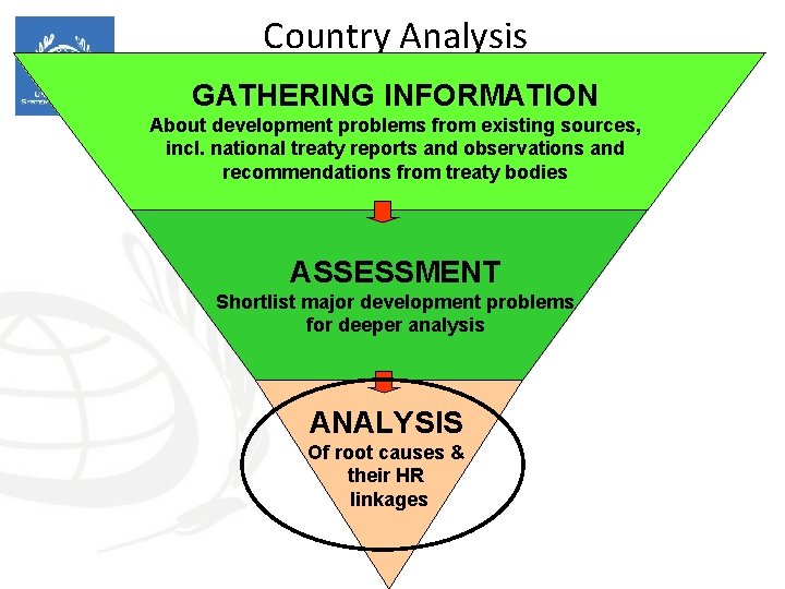 Country Analysis GATHERING INFORMATION About development problems from existing sources, incl. national treaty reports