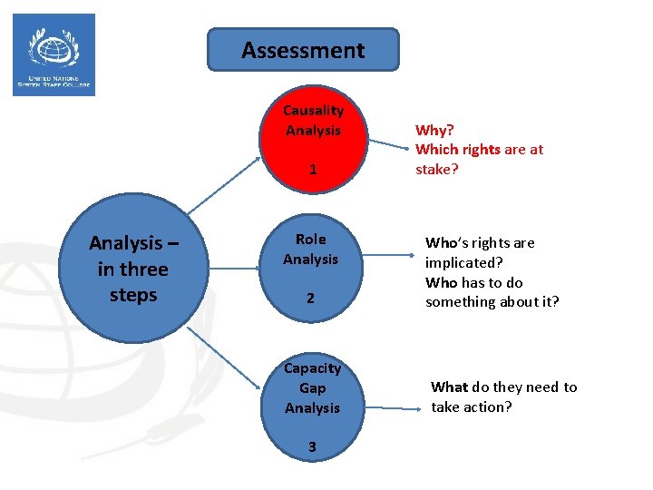 Assessment Causality Analysis 1 Analysis – in three steps Role Analysis 2 Capacity Gap