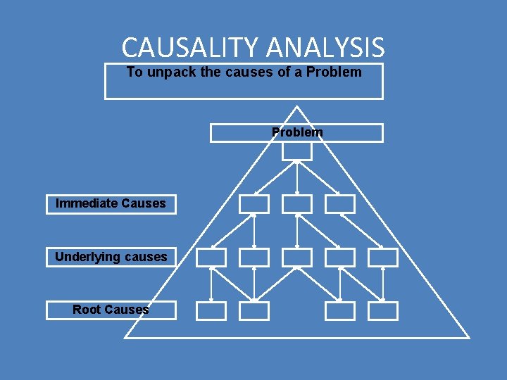 CAUSALITY ANALYSIS To unpack the causes of a Problem Immediate Causes Underlying causes Root