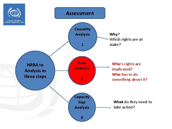 Assessment Causality Analysis 1 HRBA to Analysis in three steps Role Analysis 2 Capacity