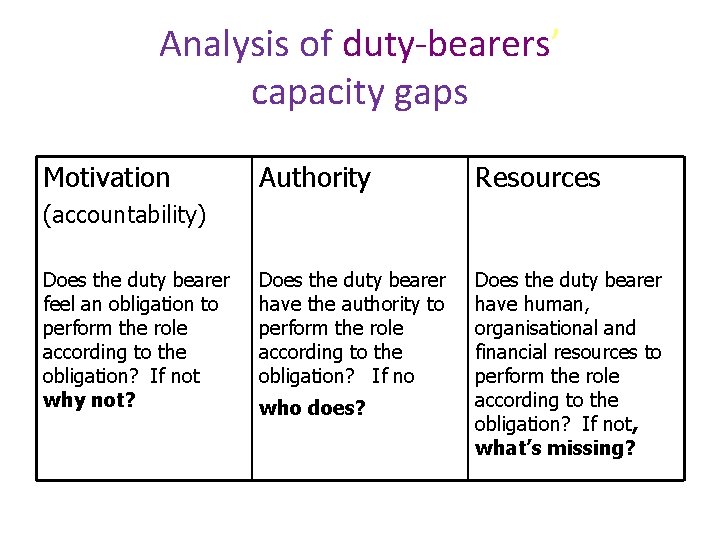 Analysis of duty-bearers’ capacity gaps Motivation Authority Resources Does the duty bearer have the