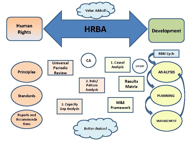Value Added! Human Rights HRBA Development RBM Cycle Principles Universal Periodic Review CA 1.