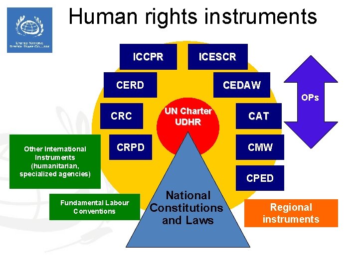 Human rights instruments ICCPR ICESCR CERD CEDAW OPs CRC Other International Instruments (humanitarian, specialized