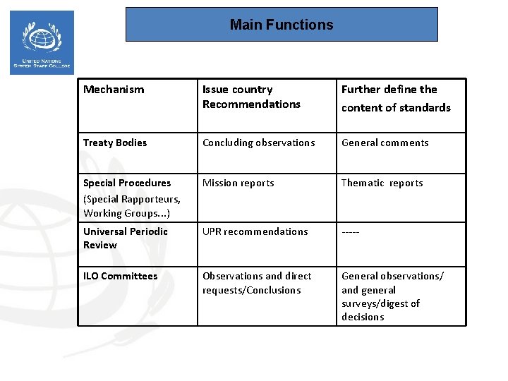 Main Functions Mechanism Issue country Recommendations Further define the content of standards Treaty Bodies