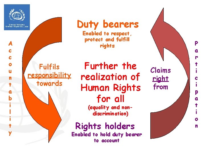 Duty bearers A c c o u n t a b i l i