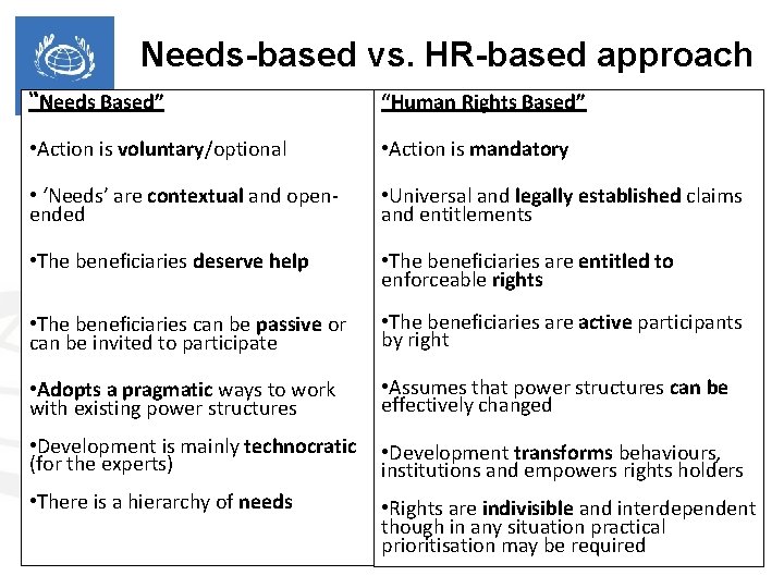 Needs-based vs. HR-based approach “Needs Based” “Human Rights Based” • Action is voluntary/optional •