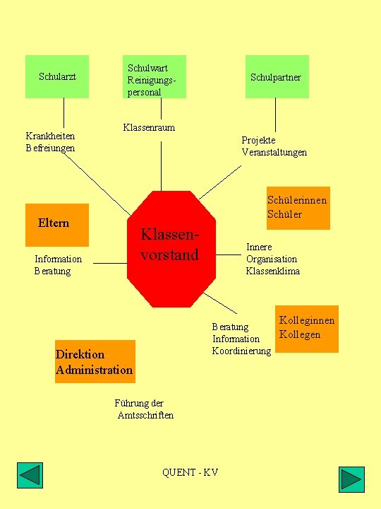 Schularzt Krankheiten Befreiungen Schulwart Reinigungspersonal Schulpartner Klassenraum Projekte Veranstaltungen Schülerinnen Schüler Eltern Klassenvorstand Information