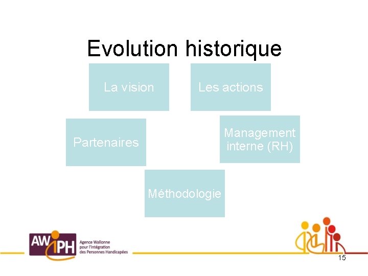 Evolution historique La vision Les actions Management interne (RH) Partenaires Méthodologie 15 