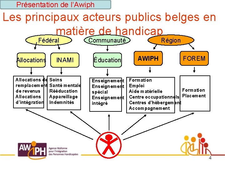 Présentation de l’Awiph Les principaux acteurs publics belges en matière de handicap Fédéral Communauté
