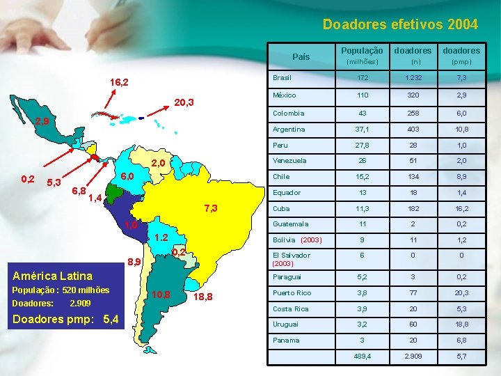 Doadores efetivos 2004 País 16, 2 20, 3 2, 9 0, 2 5, 3