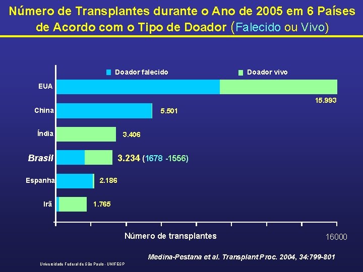 Número de Transplantes durante o Ano de 2005 em 6 Países de Acordo com