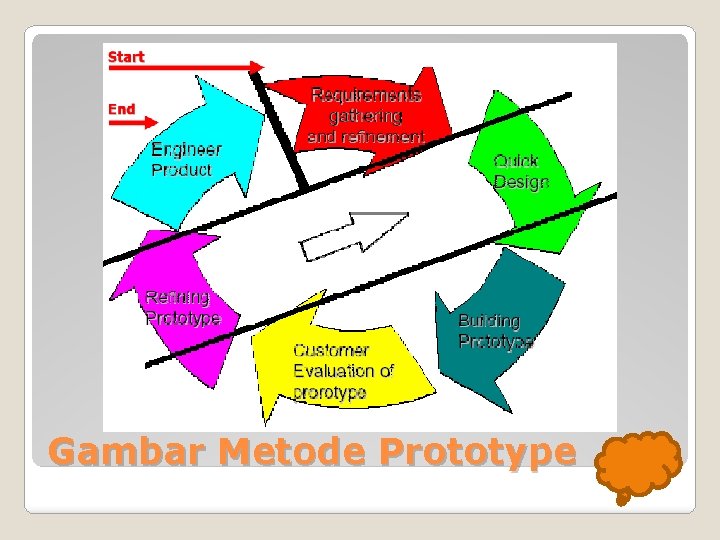 Gambar Metode Prototype 