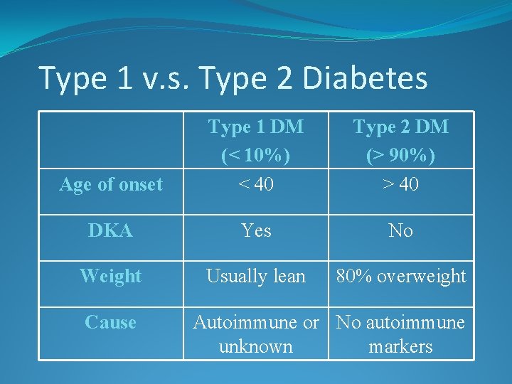 Type 1 v. s. Type 2 Diabetes Age of onset Type 1 DM (<