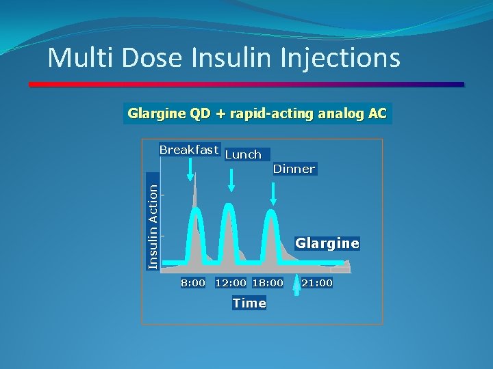 Multi Dose Insulin Injections Glargine QD + rapid-acting analog AC Breakfast Lunch Insulin Action