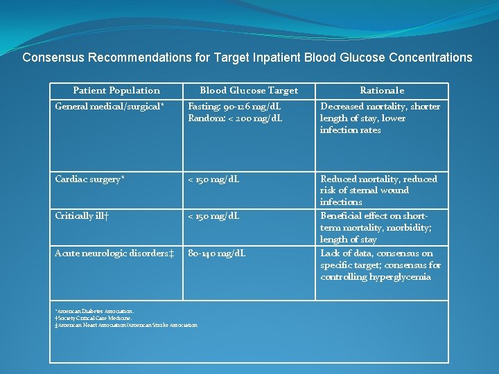 Consensus Recommendations for Target Inpatient Blood Glucose Concentrations Patient Population Blood Glucose Target Rationale