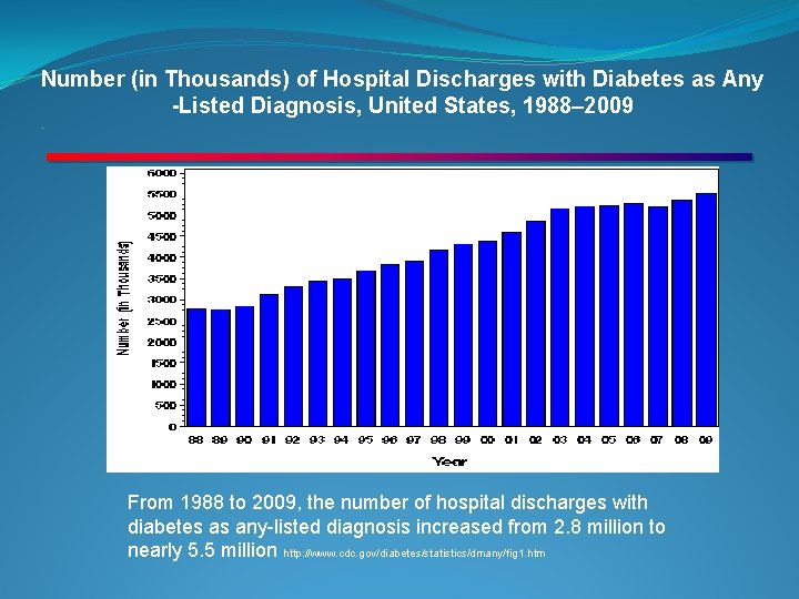 Number (in Thousands) of Hospital Discharges with Diabetes as Any -Listed Diagnosis, United States,