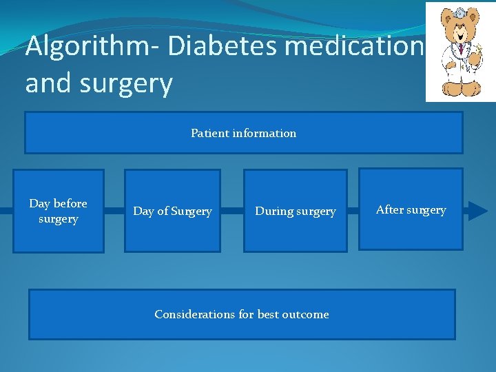 Algorithm- Diabetes medication and surgery Patient information Day before surgery Day of Surgery During