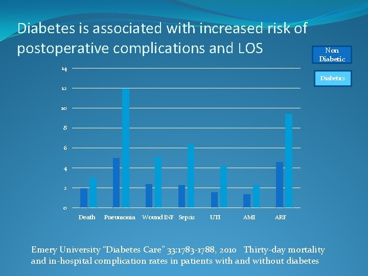 Diabetes is associated with increased risk of postoperative complications and LOS Non Diabetic 14