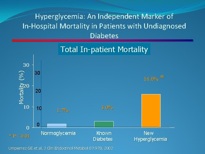 Hyperglycemia: An Independent Marker of In-Hospital Mortality in Patients with Undiagnosed Diabetes Total In-patient