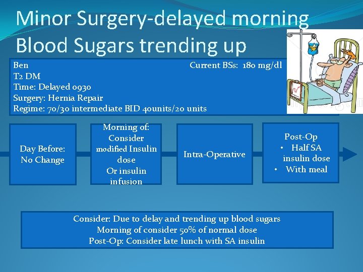 Minor Surgery-delayed morning Blood Sugars trending up Ben Current BSs: 180 mg/dl T 2