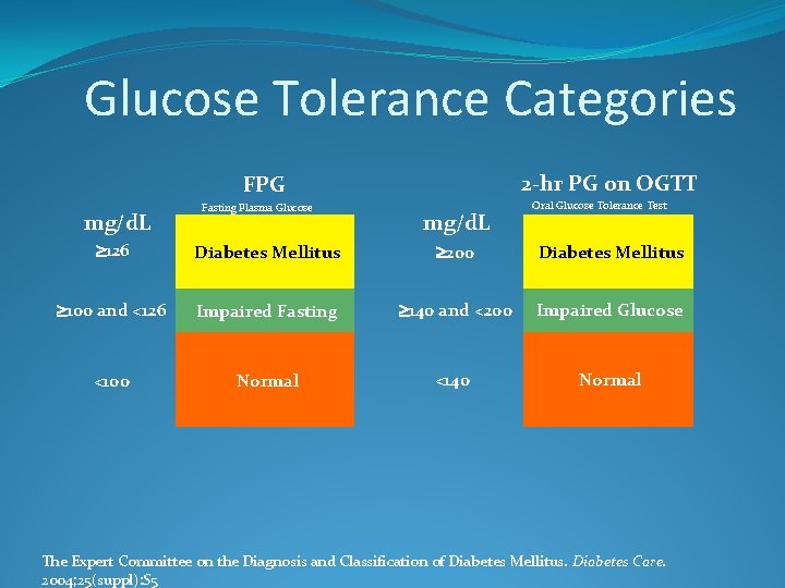 Glucose Tolerance Categories 2 -hr PG on OGTT FPG mg/d. L 126 100 and