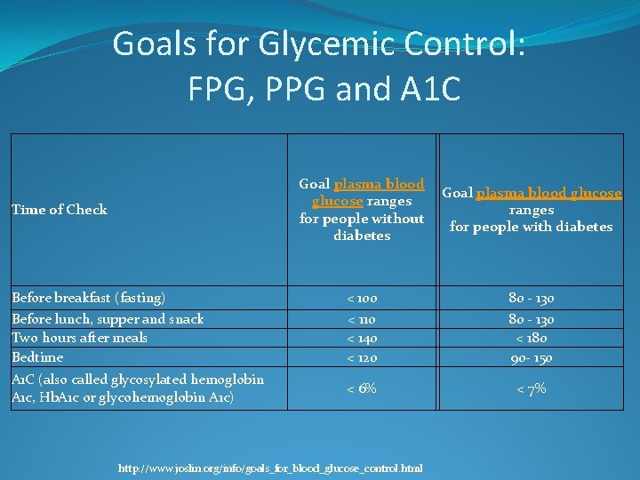 Goals for Glycemic Control: FPG, PPG and A 1 C Goal plasma blood glucose