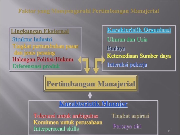 Faktor yang Mempengaruhi Pertimbangan Manajerial Lingkungan Eksternal Struktur Industri Tingkat pertumbuhan pasar dan jenis