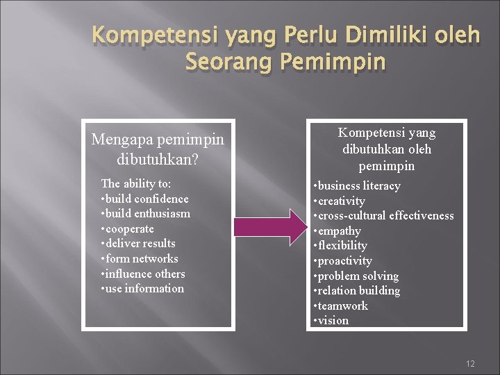 Kompetensi yang Perlu Dimiliki oleh Seorang Pemimpin Mengapa pemimpin dibutuhkan? The ability to: •