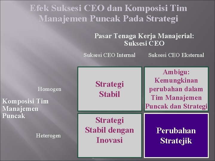 Efek Suksesi CEO dan Komposisi Tim Manajemen Puncak Pada Strategi Pasar Tenaga Kerja Manajerial: