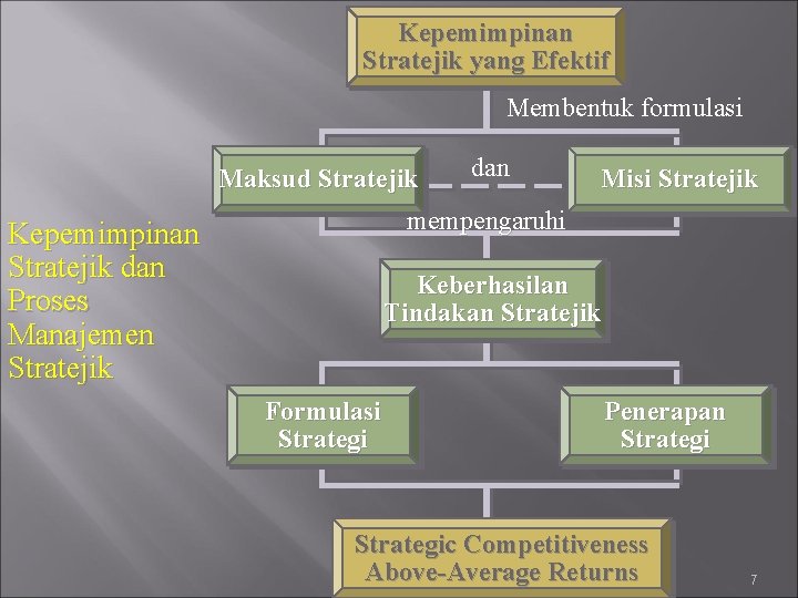 Kepemimpinan Stratejik yang Efektif Membentuk formulasi Maksud Stratejik dan Misi Stratejik mempengaruhi Kepemimpinan Stratejik