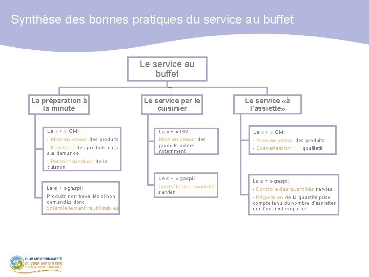 Synthèse des bonnes pratiques du service au buffet Le service au buffet La préparation