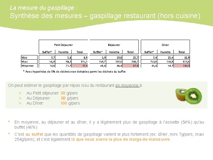 La mesure du gaspillage : Synthèse des mesures – gaspillage restaurant (hors cuisine) *