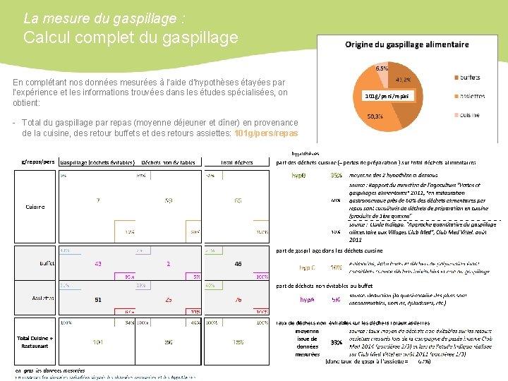 La mesure du gaspillage : Calcul complet du gaspillage En complétant nos données mesurées
