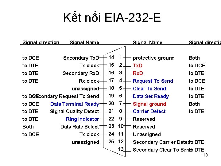 Kết nối EIA-232 -E Signal direction Signal Name Signal directio to DCE Secondary Tx.