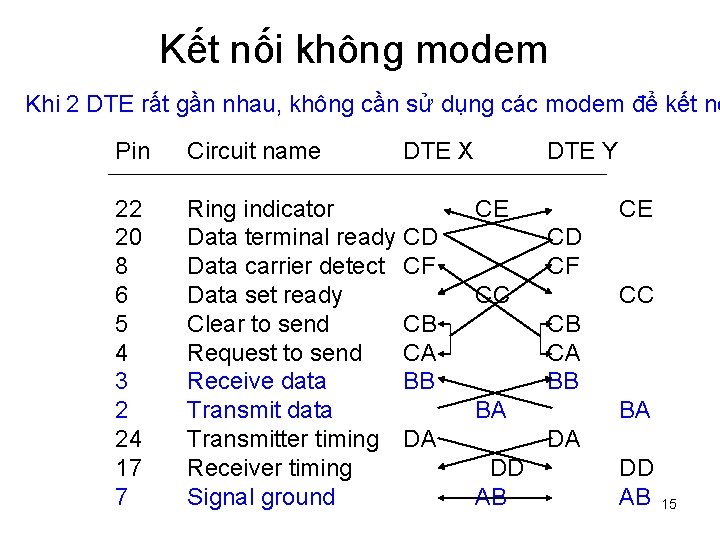 Kết nối không modem Khi 2 DTE rất gần nhau, không cần sử dụng