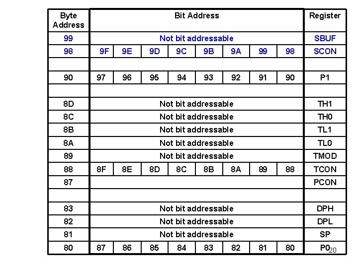 Byte Address Bit Address Register 99 Not bit addressable SBUF 98 90 9 F