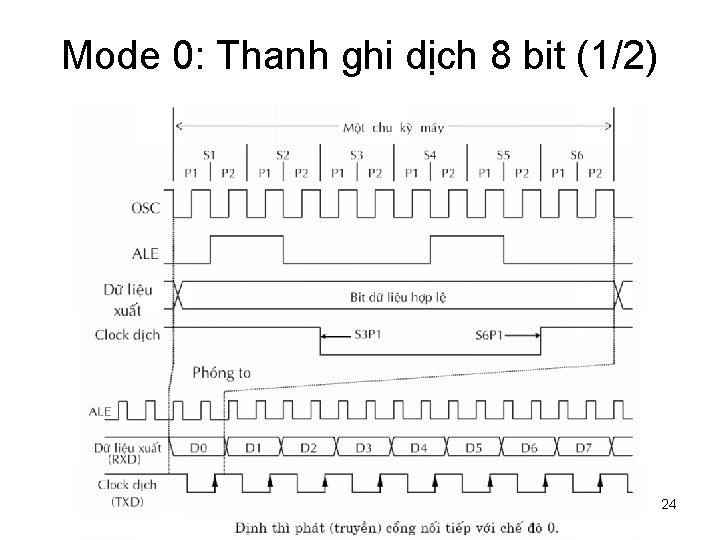 Mode 0: Thanh ghi dịch 8 bit (1/2) 24 