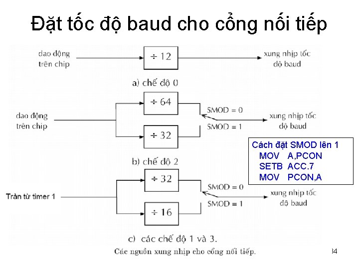 Đặt tốc độ baud cho cổng nối tiếp Cách đặt SMOD lên 1 MOV