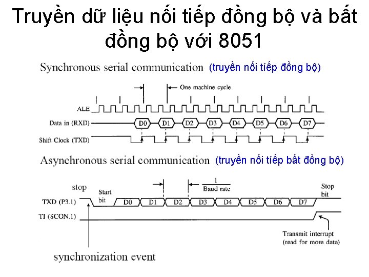 Truyền dữ liệu nối tiếp đồng bộ và bất đồng bộ với 8051 (truyền