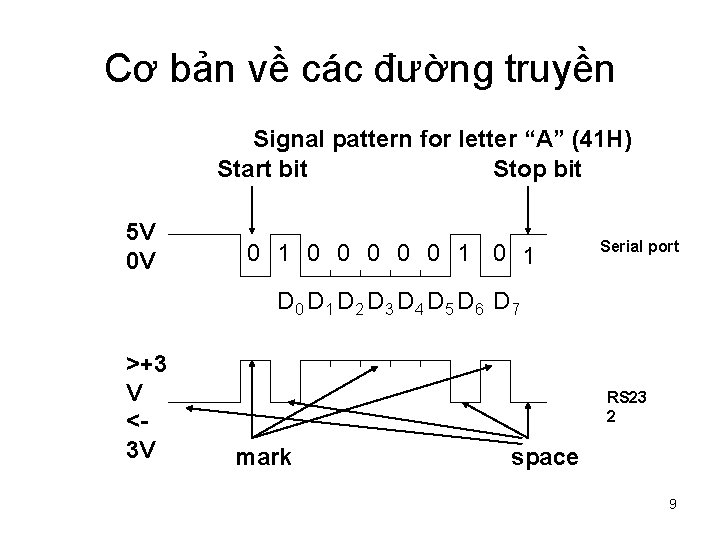 Cơ bản về các đường truyền Signal pattern for letter “A” (41 H) Start