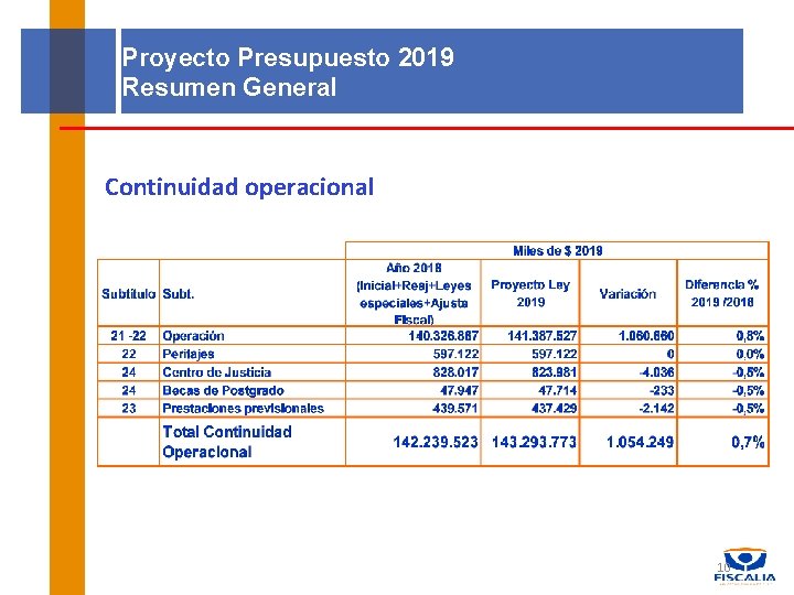 Proyecto Presupuesto 2019 Resumen General Continuidad operacional 10 