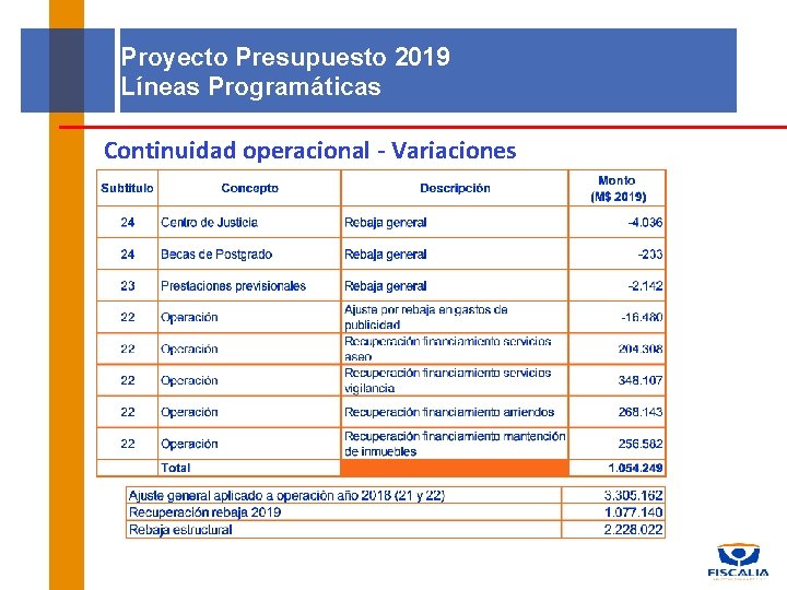Proyecto Presupuesto 2019 Líneas Programáticas Continuidad operacional - Variaciones 