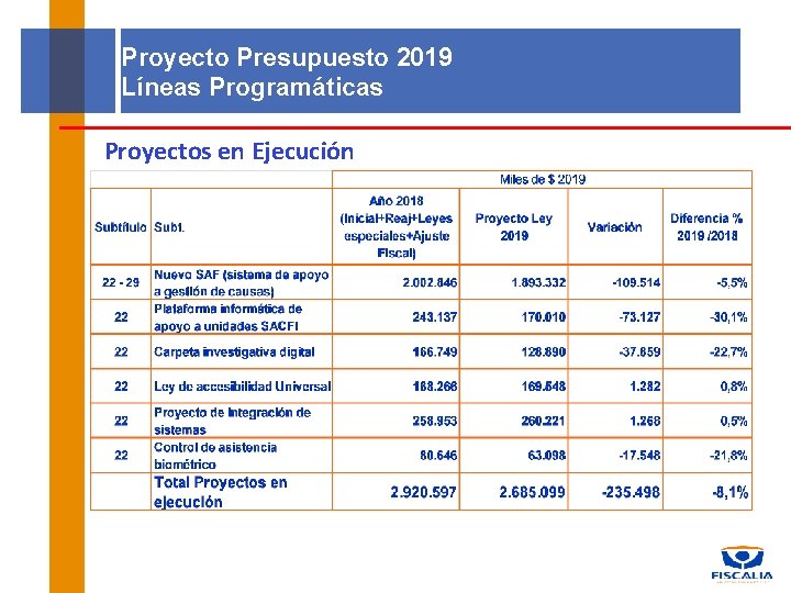Proyecto Presupuesto 2019 Líneas Programáticas Proyectos en Ejecución 