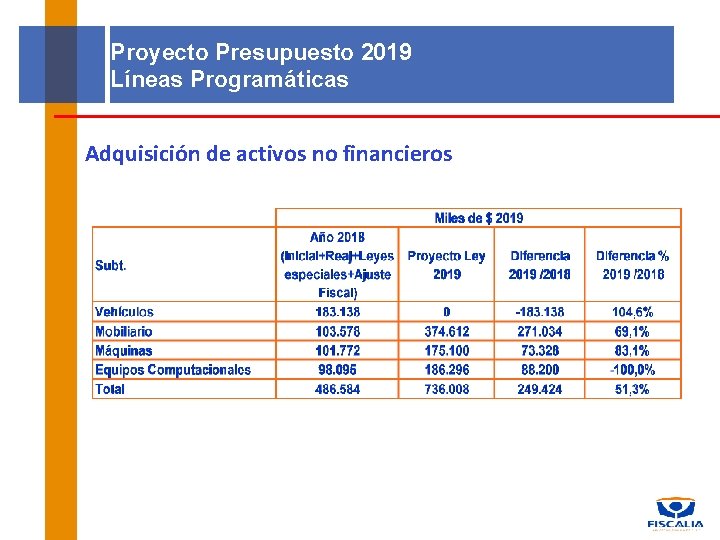 Proyecto Presupuesto 2019 Líneas Programáticas Adquisición de activos no financieros 